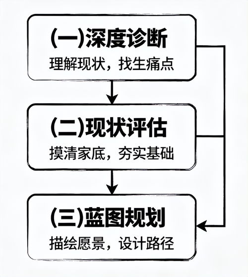 數(shù)字化咨詢(xún)服務(wù)與數(shù)字內(nèi)容制作服務(wù) 核心構(gòu)成與價(jià)值解析